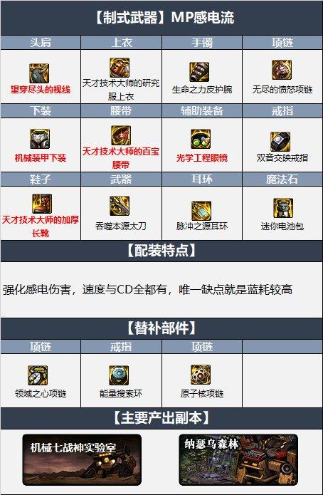 dnf瞎子110装备怎么选择