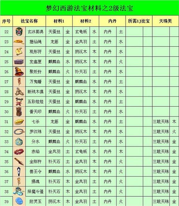 梦幻西游法宝合成攻略