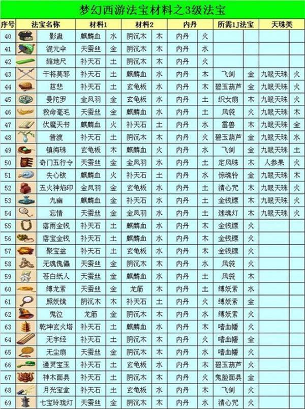 梦幻西游法宝合成材料摆放位置一览