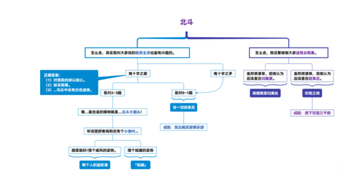 原神北斗邀约任务全结局流程图一览 原神北斗邀约任务全结局流程图一览