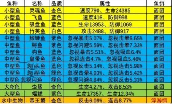 微信小程序疯狂骑士团钓鱼攻略大全图7