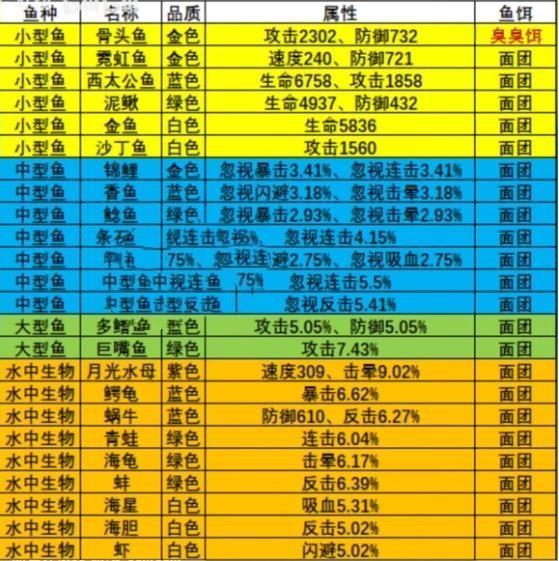 微信小程序疯狂骑士团钓鱼攻略大全图3