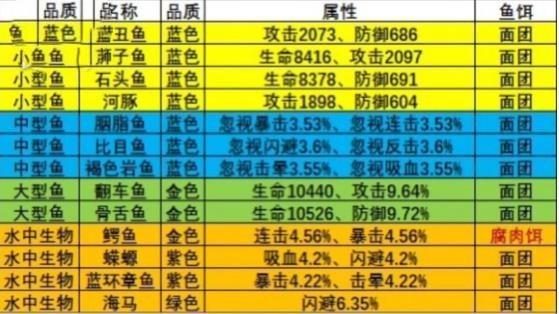 微信小程序疯狂骑士团钓鱼攻略大全图4