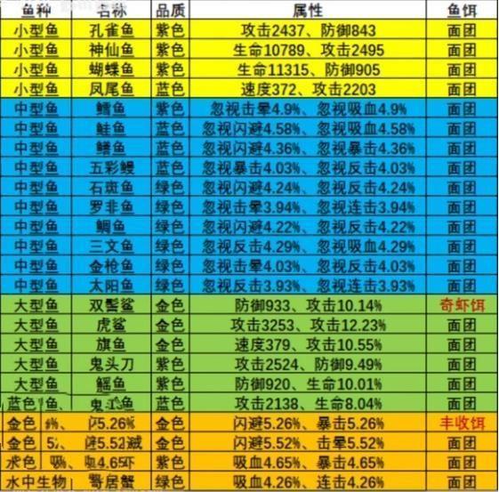 微信小程序疯狂骑士团钓鱼攻略大全图5