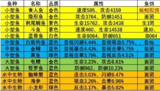 微信小程序疯狂骑士团钓鱼攻略大全图6