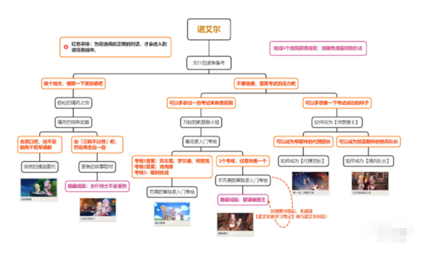 原神诺艾尔邀约任务怎么做 原神诺艾尔邀约任务怎么做
