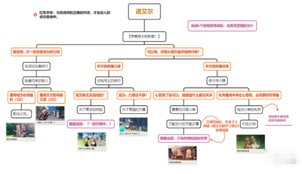 原神诺艾尔邀约任务怎么做-诺艾尔邀约任务流程及全结局攻略