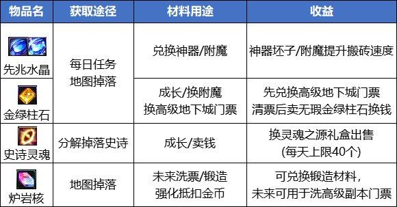 dnf搬砖2023收益图2