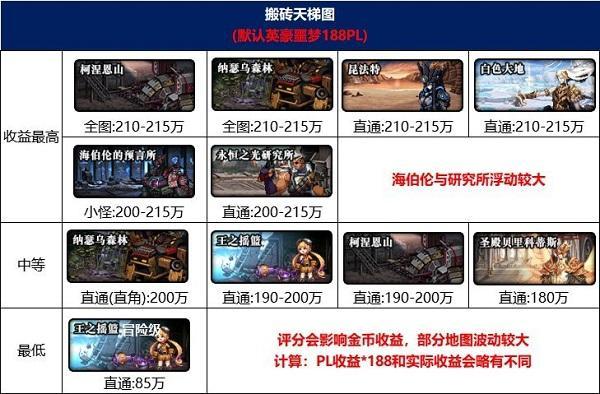 dnf搬砖2023收益图1
