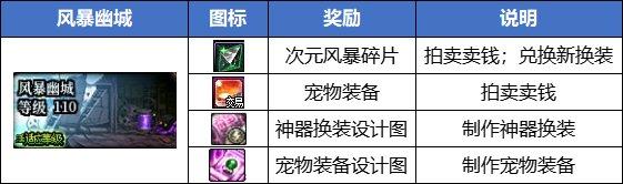 dnf搬砖2023收益图3