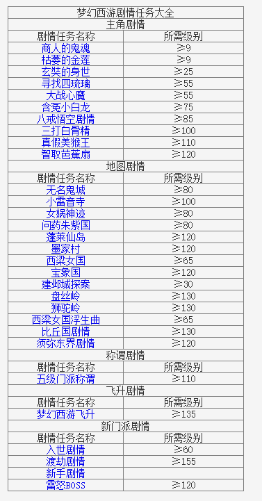 梦幻西游剧情全攻略奖励一览表