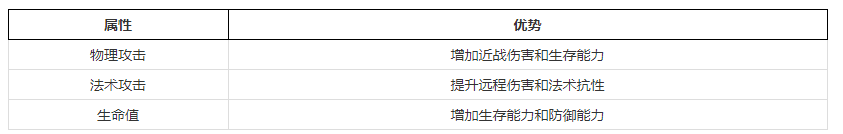 晶核手游镰卫属性强化推荐