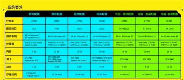 赛博朋克2077配置要求介绍图 赛博朋克2077配置要求介绍图