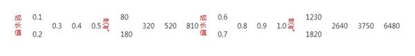 梦幻西游坐骑成长花费表