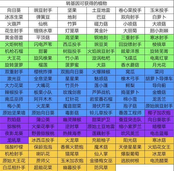 植物大战僵尸2转基因植物有哪些