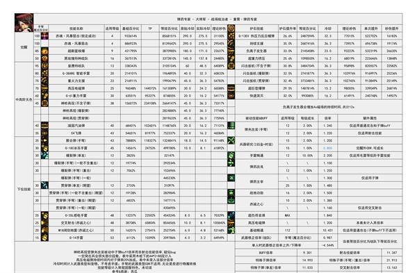 dnf神界版本男弹药技能数据统计