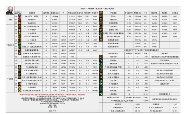 dnf神界版本男机械技能数据统计