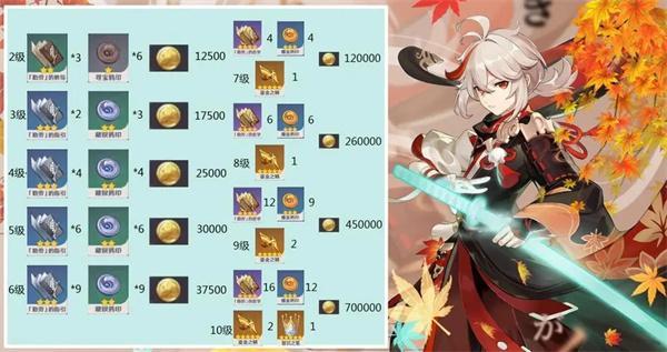 原神枫原万叶等级突破材料一览-枫原万叶培养材料有哪些