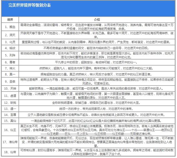 完美世界境界等级划分顺序是什么