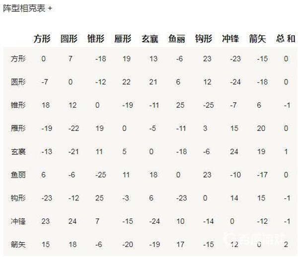 三国群英传2兵种相克表-阵容相克表
