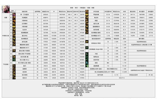 dnf幽暗岛版本刺客技能数据统计