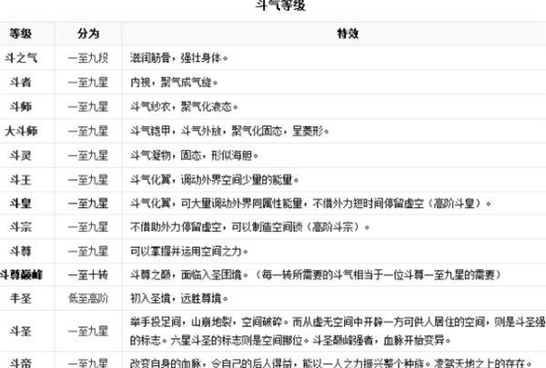 斗破苍穹等级划分表(十八个等级)-人物等级划分表