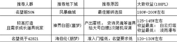 DNF神界版本新增搬砖渠道 DNF神界版本新增搬砖渠道