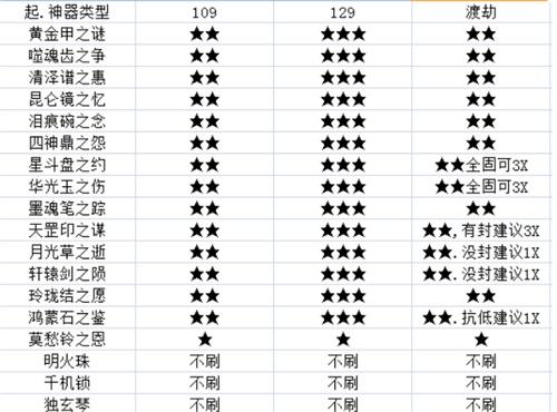 梦幻西游神器任务难度顺序是什么