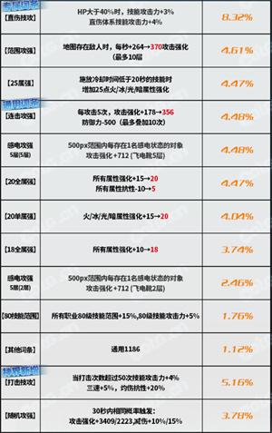 dnf神界版本森林之魔女上衣完美词条属性搭配攻略 dnf神界版本森林之魔女上衣完美词条属性搭配攻略