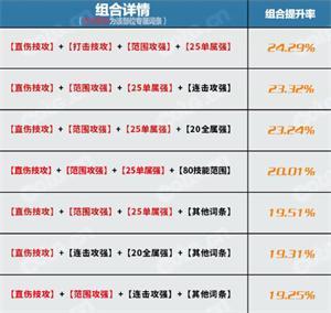 dnf神界版本森林之魔女上衣完美词条属性搭配攻略