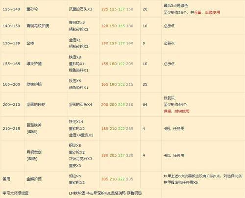 魔兽世界锻造1-375什么材料划算-锻造1-375省钱材料清单