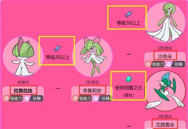 宝可梦剑盾拉鲁拉斯怎么进化-拉鲁拉丝进化路线一览