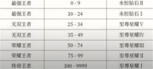 王者榮耀s35段位繼承表攻略