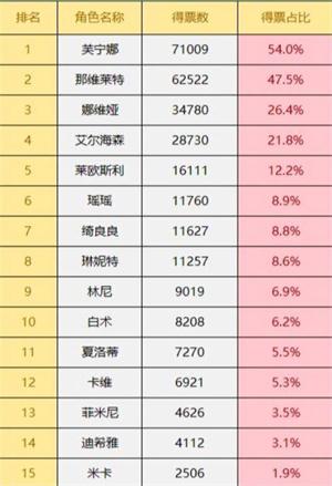 原神最受歡迎的角色排名官方2024