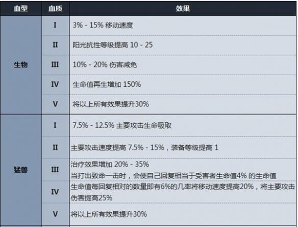 夜族崛起v型血效果介绍图1