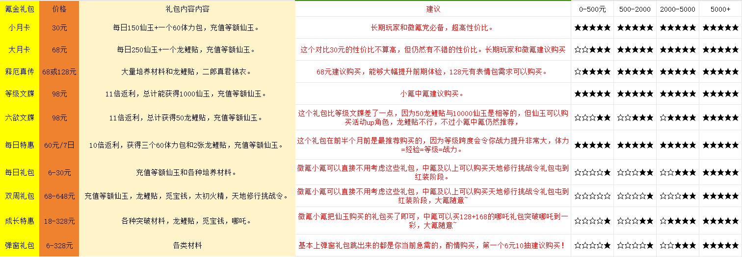 西游笔绘西行怎么氪金好