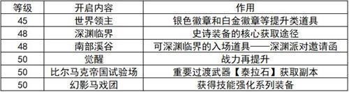 dnf手游全等級(jí)解鎖內(nèi)容一覽