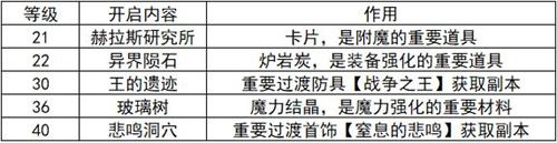 dnf手游各等級(jí)可以開(kāi)啟什么