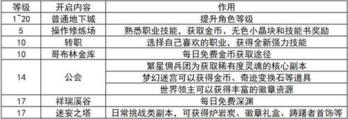 dnf手游全等級(jí)解鎖內(nèi)容一覽