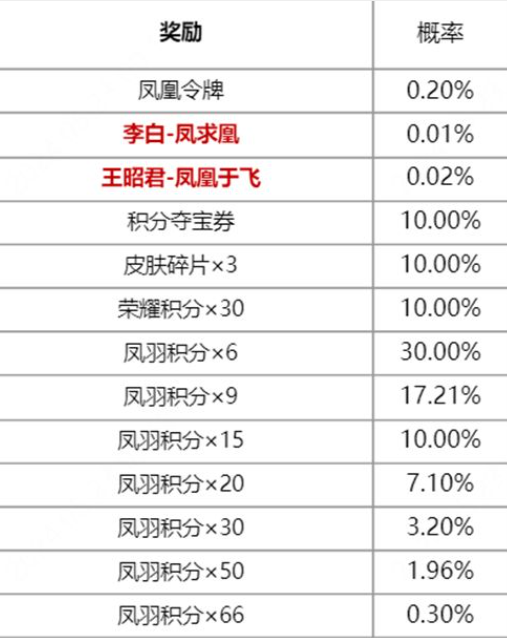 王者荣耀凤鸾和鸣保底价格