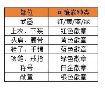 地下城与勇士起源徽章选择攻略图1