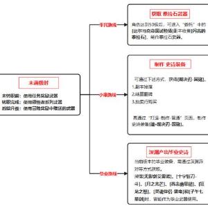 地下城与勇士起源狂战士装备养成攻略图1