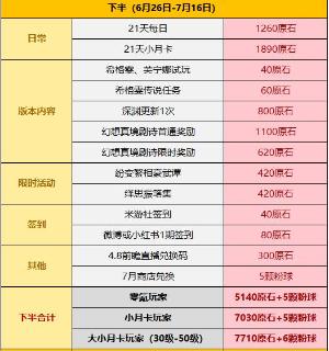 原神4.7版本原石汇总介绍图4