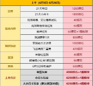 原神4.7版本原石汇总介绍图3