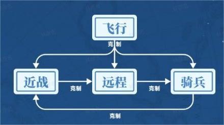 世界啟元兵種克制關系