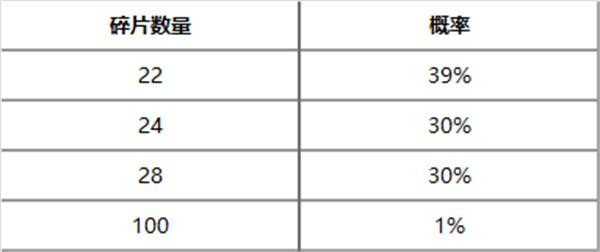 英雄联盟神王秘宝抽奖活动上线时间一览