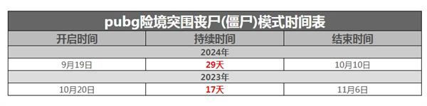 pubg僵尸模式2024开启时间一览