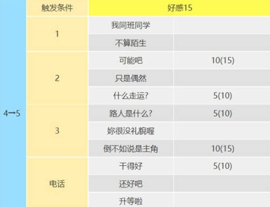 女神异闻录5皇家版佐仓双叶攻略方法