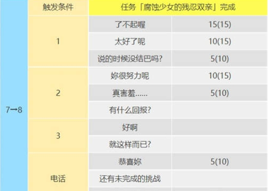 女神异闻录5皇家版佐仓双叶攻略方法