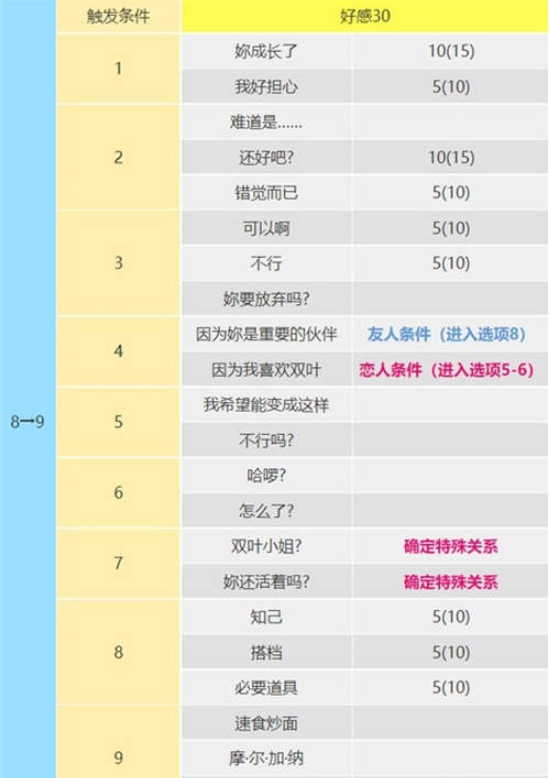 女神异闻录5皇家版佐仓双叶攻略方法